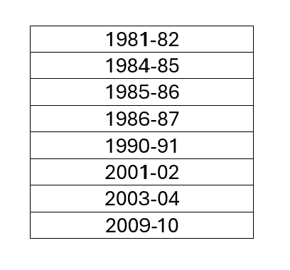 table with years of seasons on- from 1981-2010
