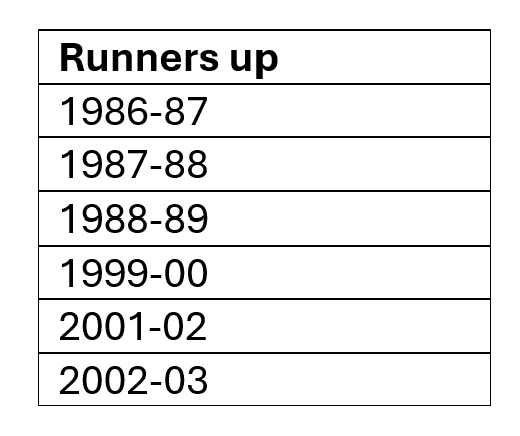 table of runners up with years from 1986-2003