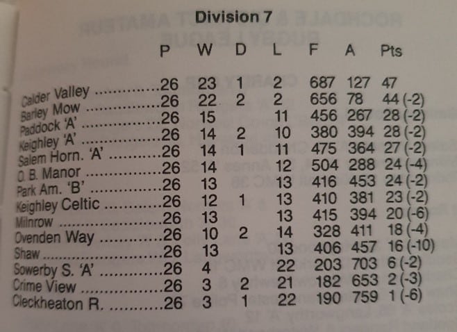 photo of Division 7 stats