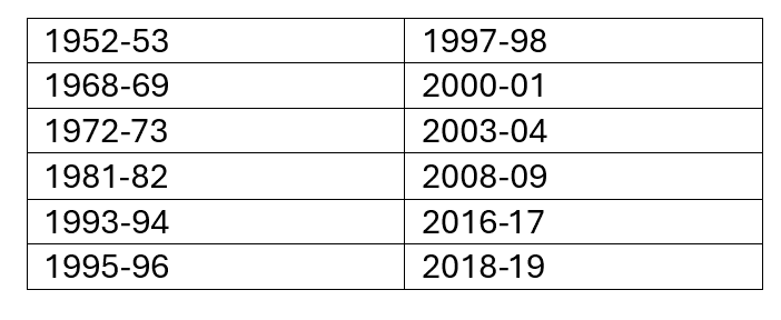 two column table with a list of years on it, from 1952- 2019