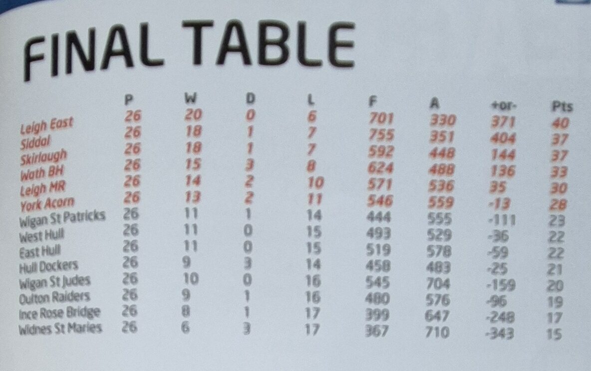 2010 NCL Premier final table