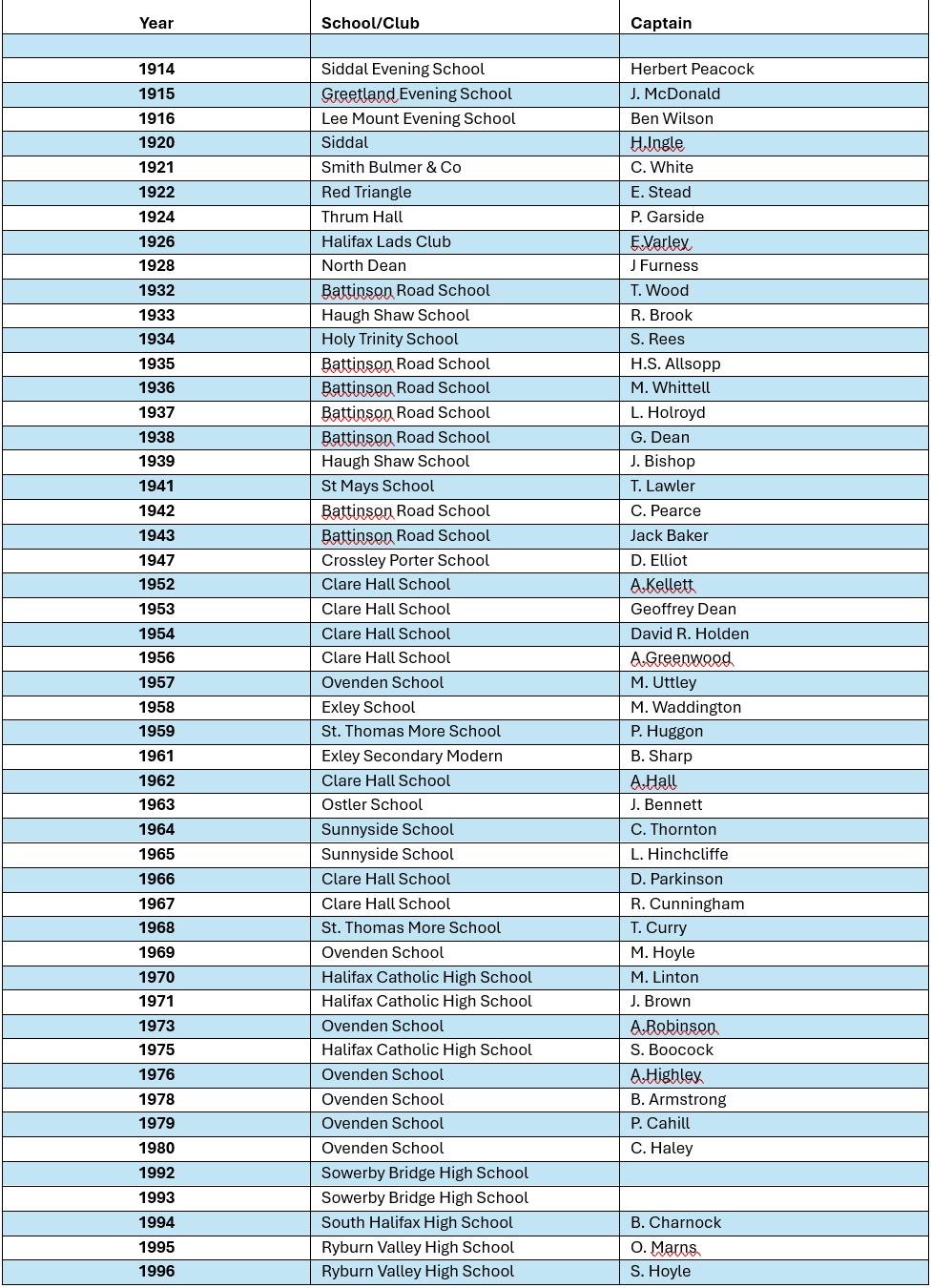table showing the past Halifax Courier Cup winners names, the year and their schools from 1914-1996